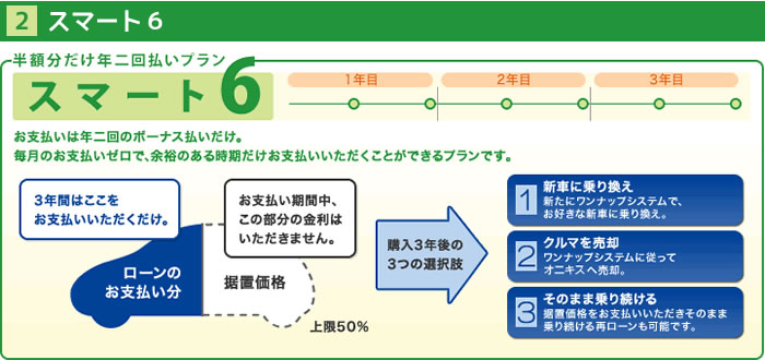 onixオニキス糸島店のワンナップシステム「スマート6」